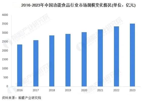 2016-2023年中国功能食品行业市场规模变化情况,SIAL世界食品产业峰会