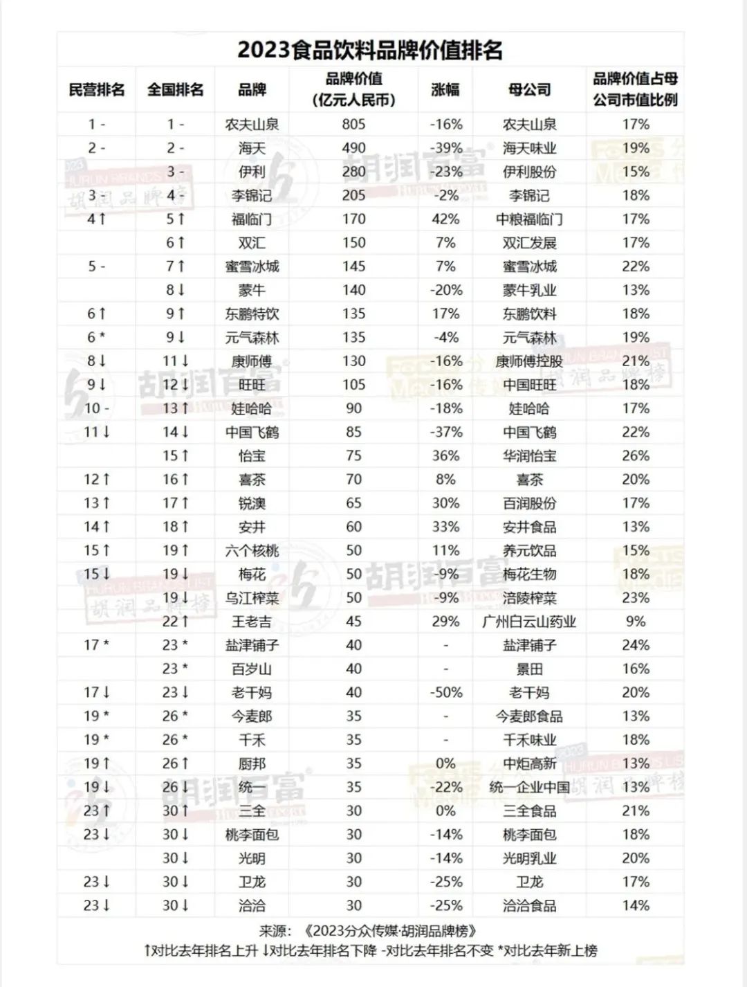 34食品饮料品牌上榜胡润榜单