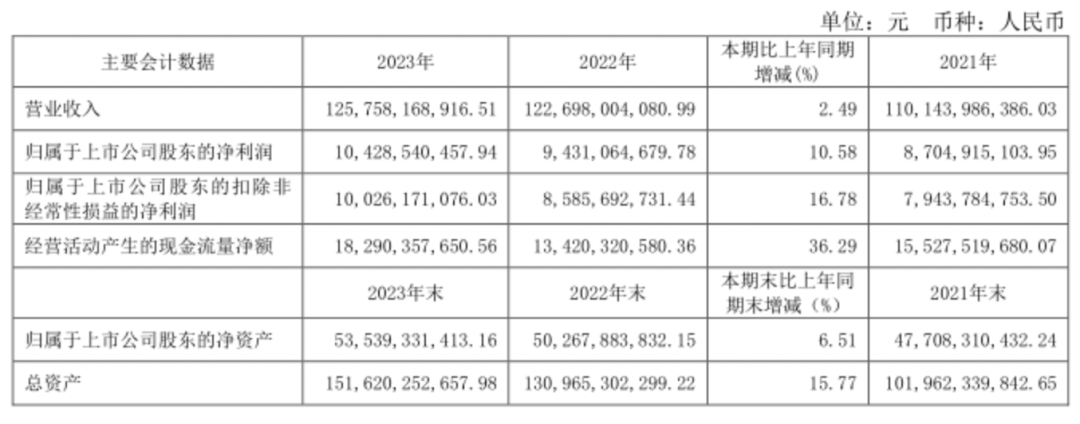 伊利股份发布2023年财报