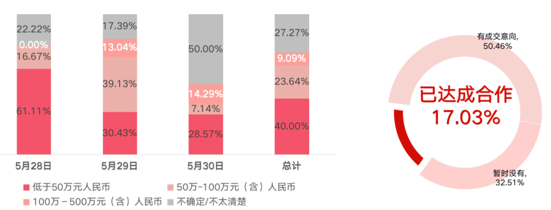 「受访展商已达成的成交额区间 及已达成合作情况」