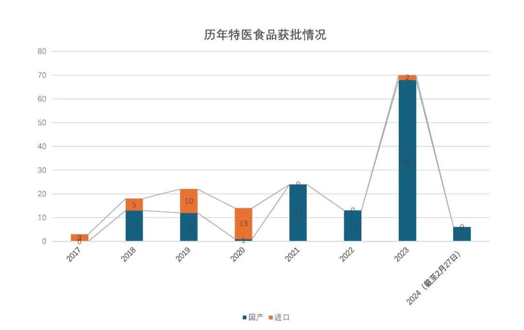 历年特医食品获批情况,SIAL世界食品产业峰会