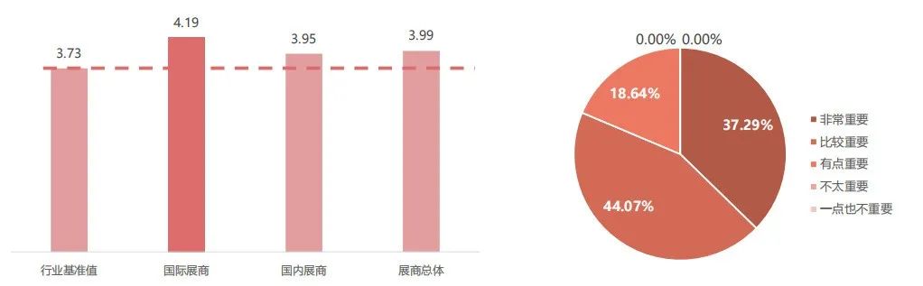 「SIAL 西雅展(上海)的总体重要性 及近五年展会总体重要性得分」