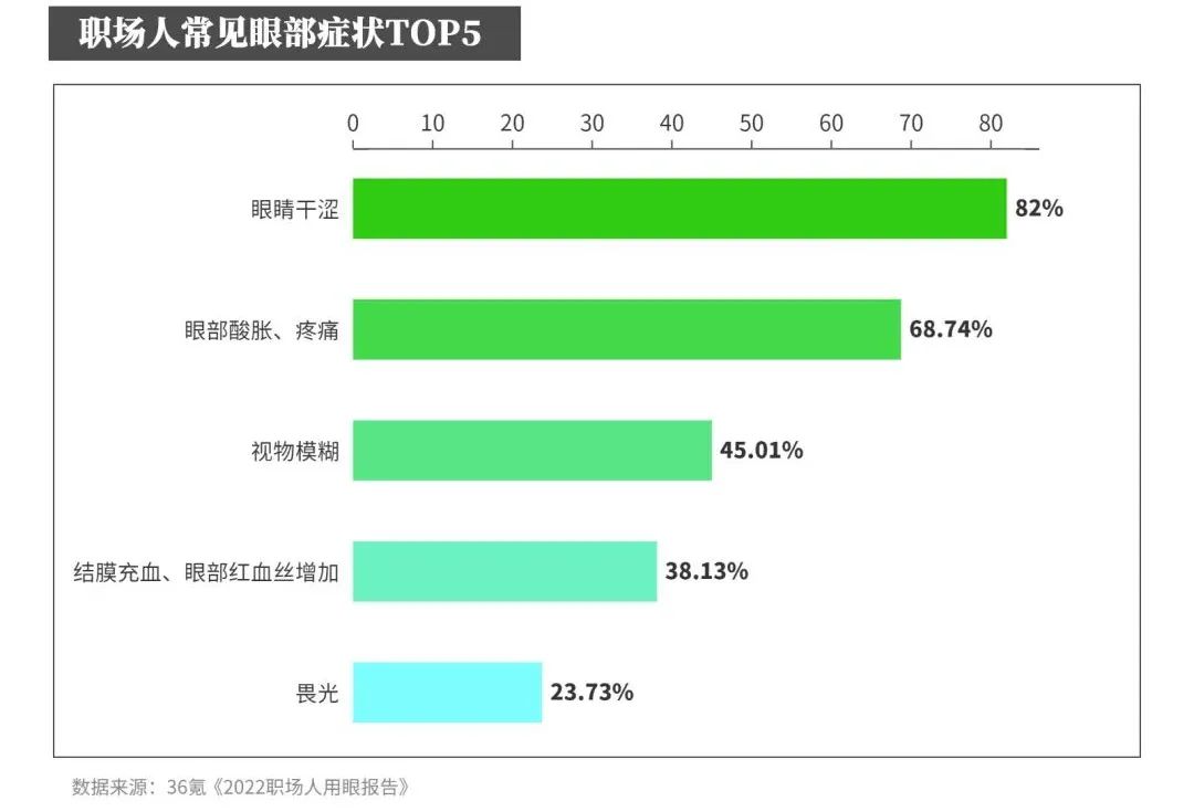 SIAL世界食品产业峰会,职场人常见眼部症状TOP5